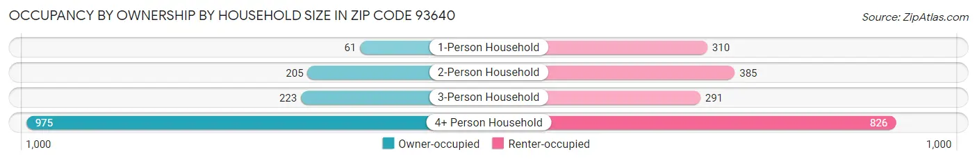 Occupancy by Ownership by Household Size in Zip Code 93640