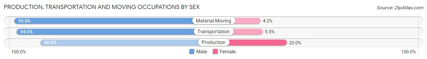 Production, Transportation and Moving Occupations by Sex in Zip Code 93640