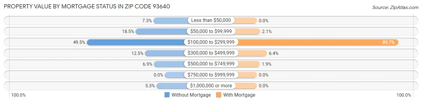 Property Value by Mortgage Status in Zip Code 93640