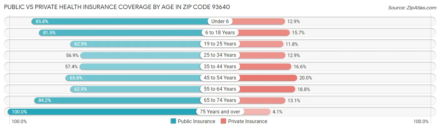 Public vs Private Health Insurance Coverage by Age in Zip Code 93640