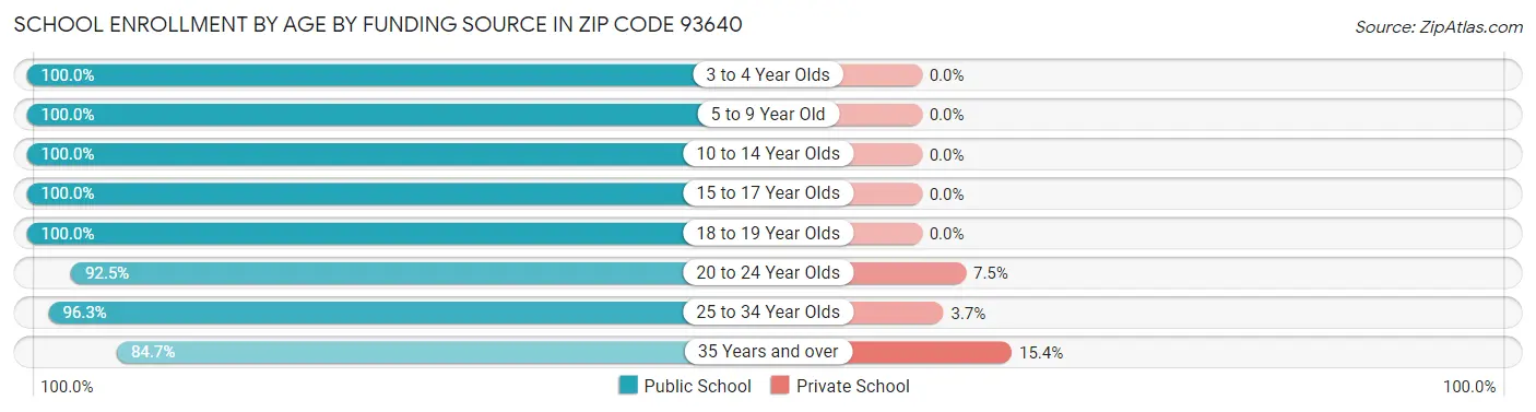 School Enrollment by Age by Funding Source in Zip Code 93640