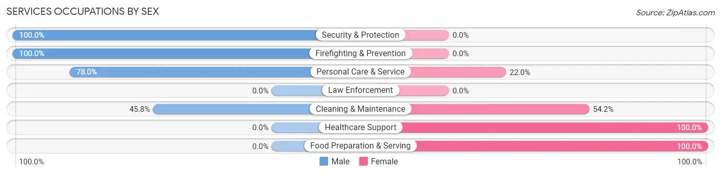 Services Occupations by Sex in Zip Code 93640