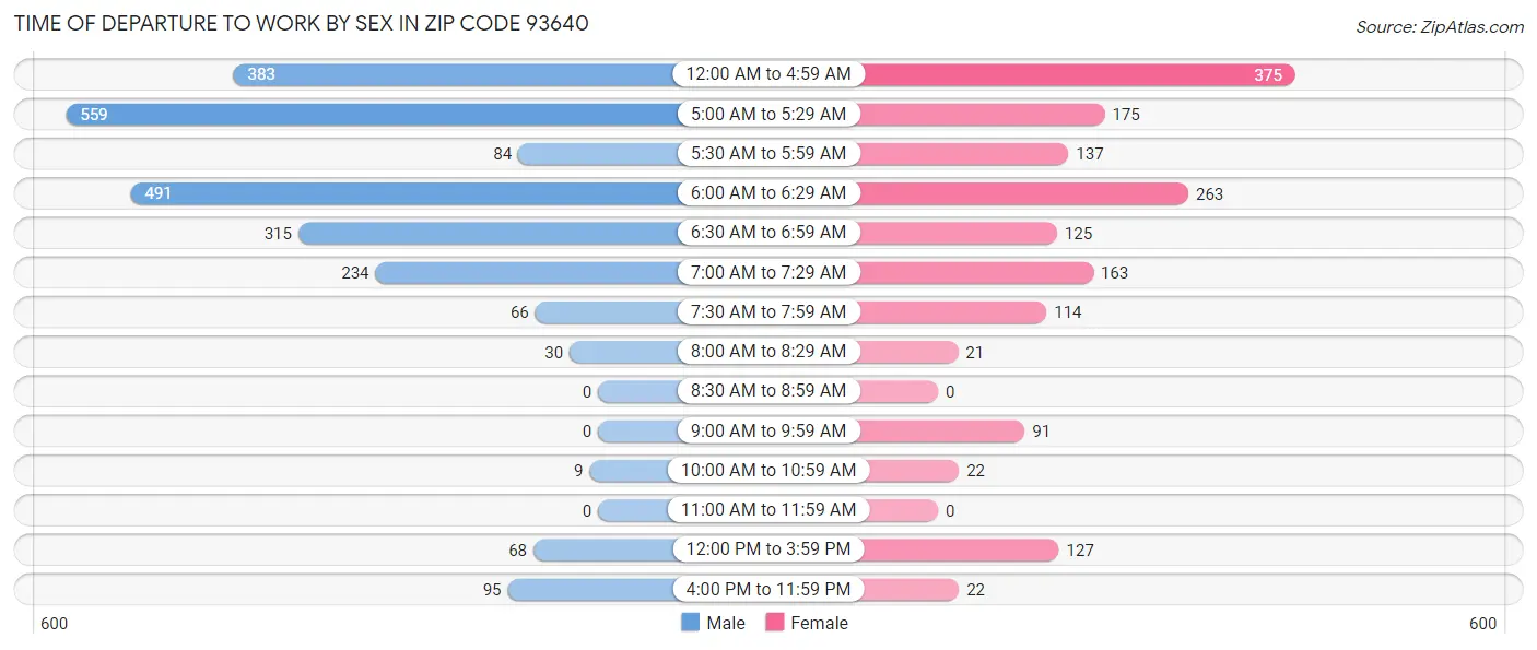 Time of Departure to Work by Sex in Zip Code 93640