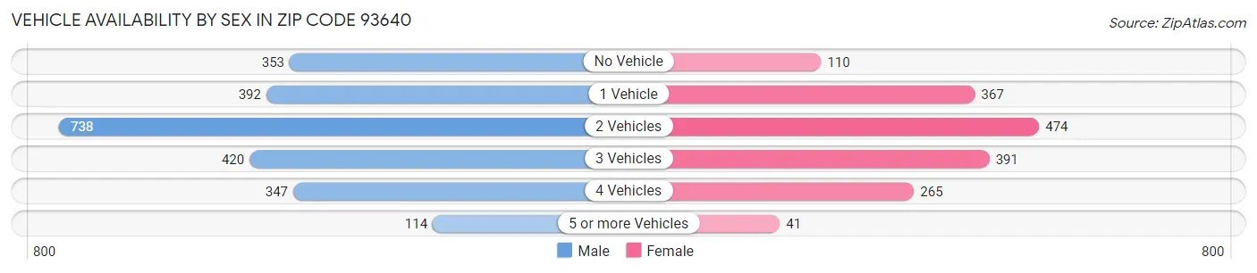 Vehicle Availability by Sex in Zip Code 93640