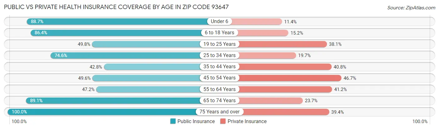 Public vs Private Health Insurance Coverage by Age in Zip Code 93647