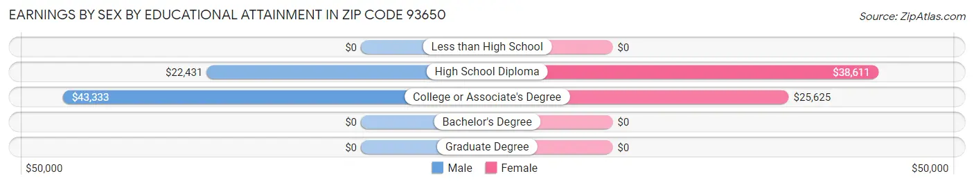 Earnings by Sex by Educational Attainment in Zip Code 93650