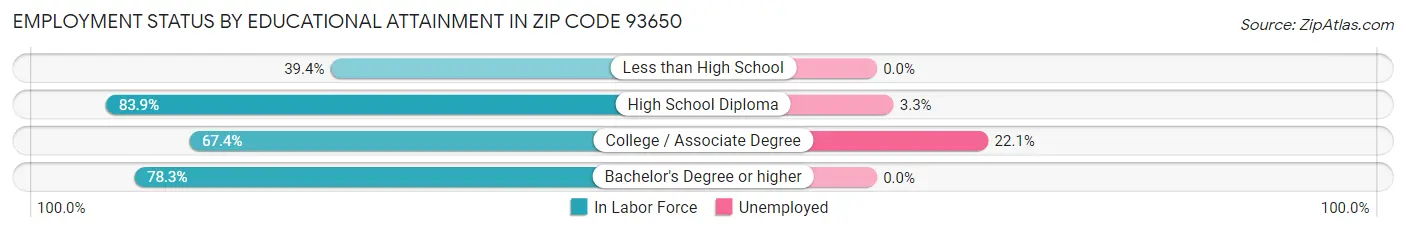 Employment Status by Educational Attainment in Zip Code 93650