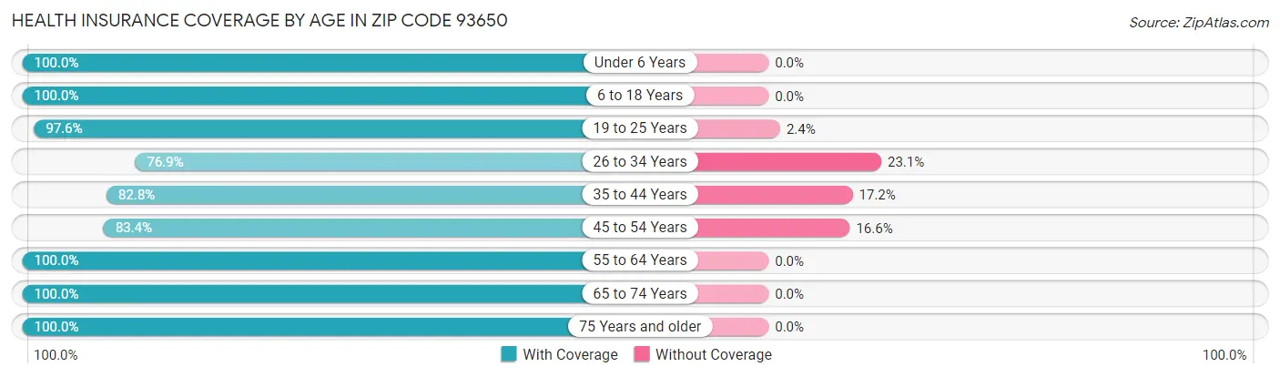 Health Insurance Coverage by Age in Zip Code 93650