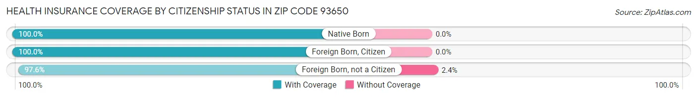 Health Insurance Coverage by Citizenship Status in Zip Code 93650