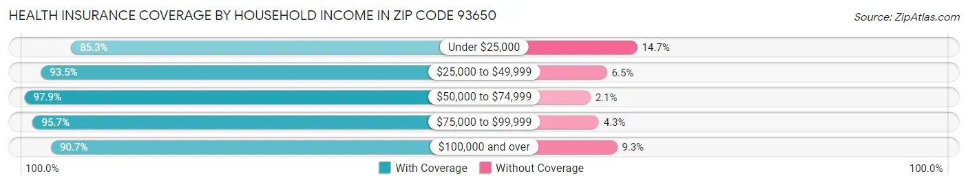 Health Insurance Coverage by Household Income in Zip Code 93650