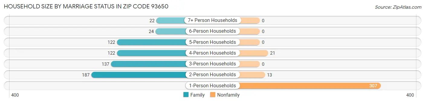 Household Size by Marriage Status in Zip Code 93650