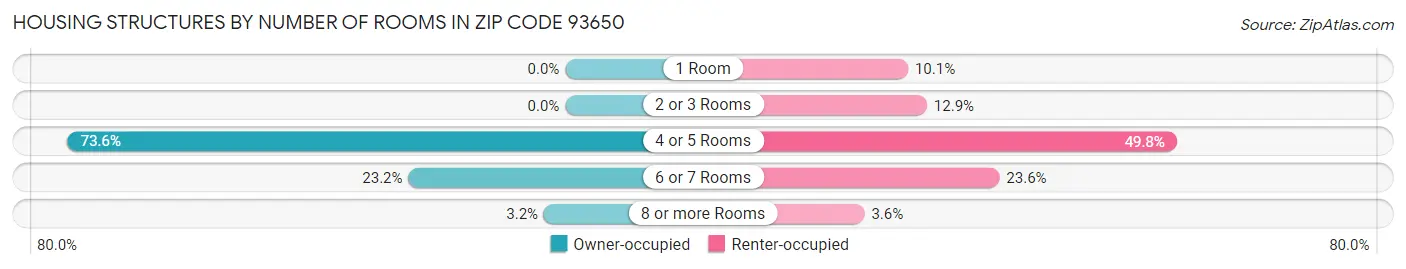 Housing Structures by Number of Rooms in Zip Code 93650