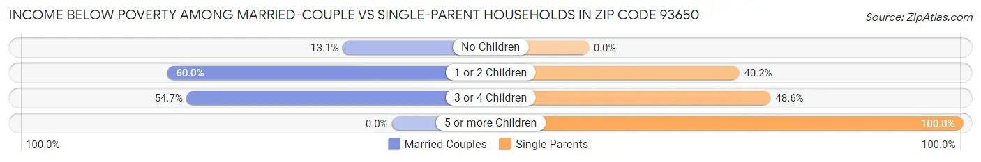 Income Below Poverty Among Married-Couple vs Single-Parent Households in Zip Code 93650
