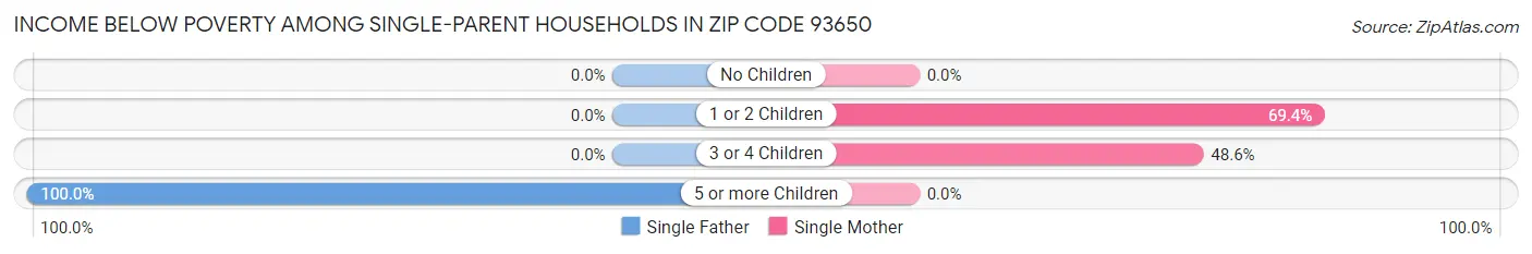 Income Below Poverty Among Single-Parent Households in Zip Code 93650