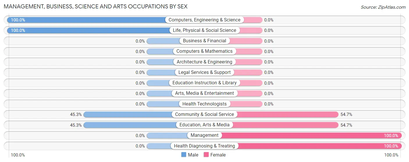 Management, Business, Science and Arts Occupations by Sex in Zip Code 93650