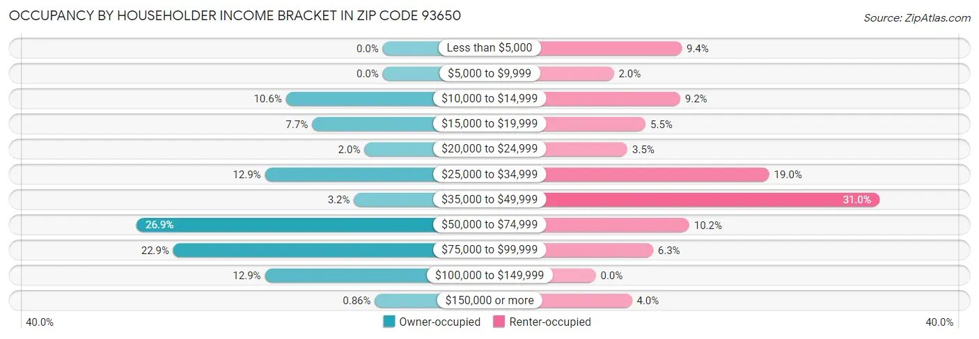 Occupancy by Householder Income Bracket in Zip Code 93650