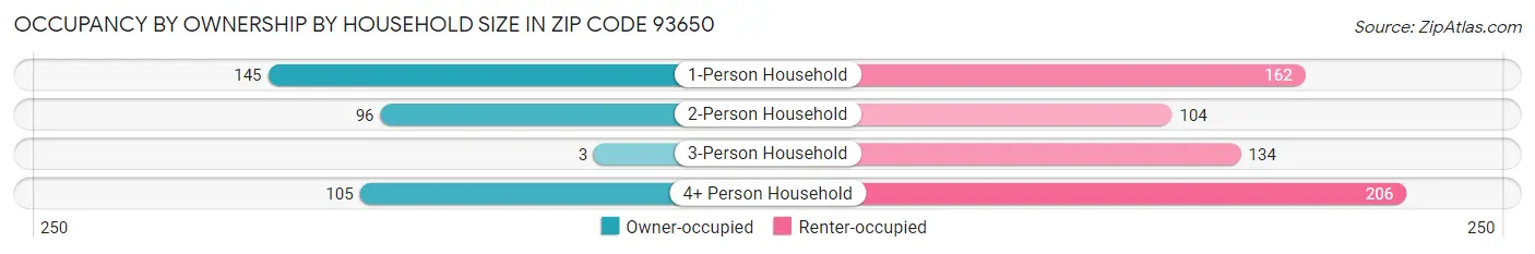 Occupancy by Ownership by Household Size in Zip Code 93650