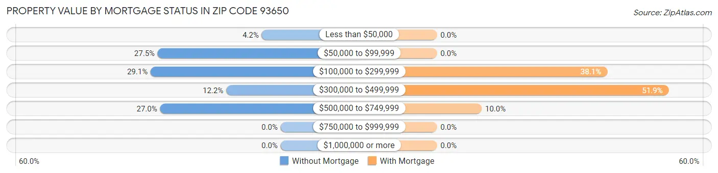 Property Value by Mortgage Status in Zip Code 93650