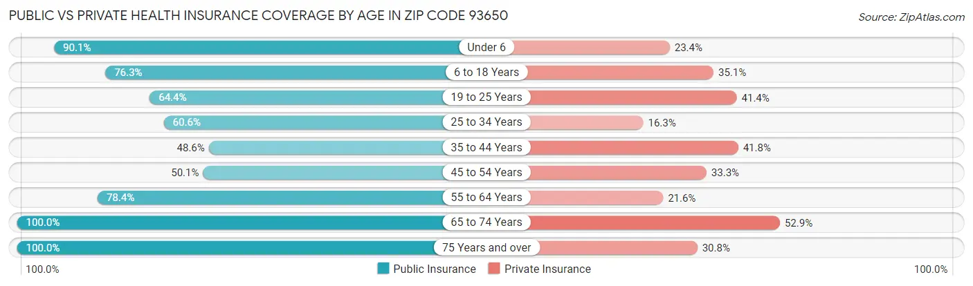 Public vs Private Health Insurance Coverage by Age in Zip Code 93650