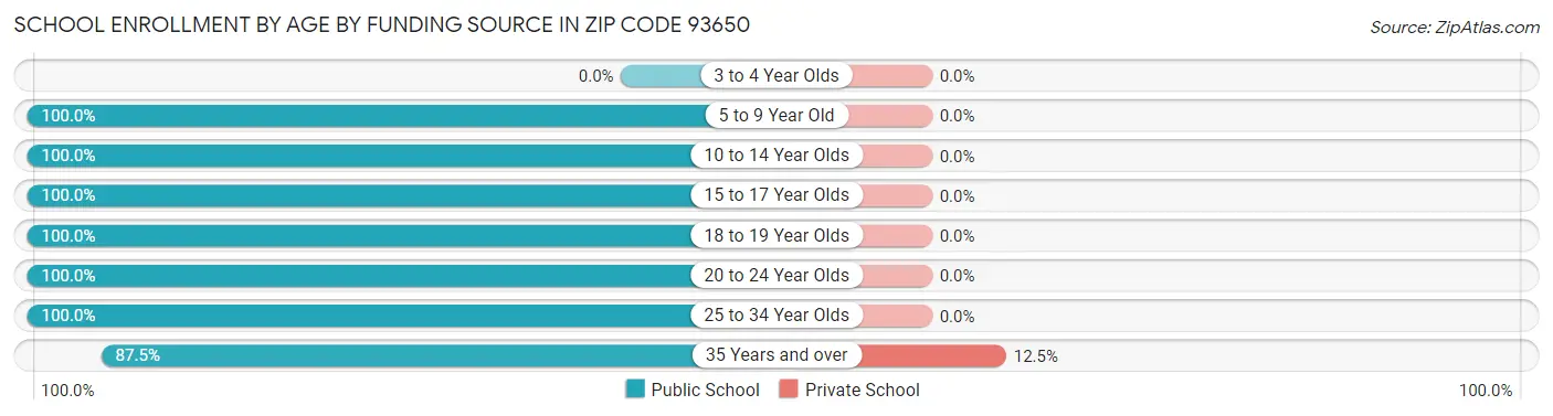 School Enrollment by Age by Funding Source in Zip Code 93650