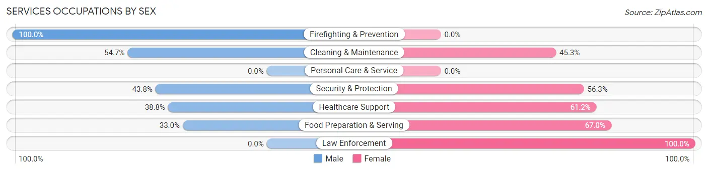 Services Occupations by Sex in Zip Code 93650