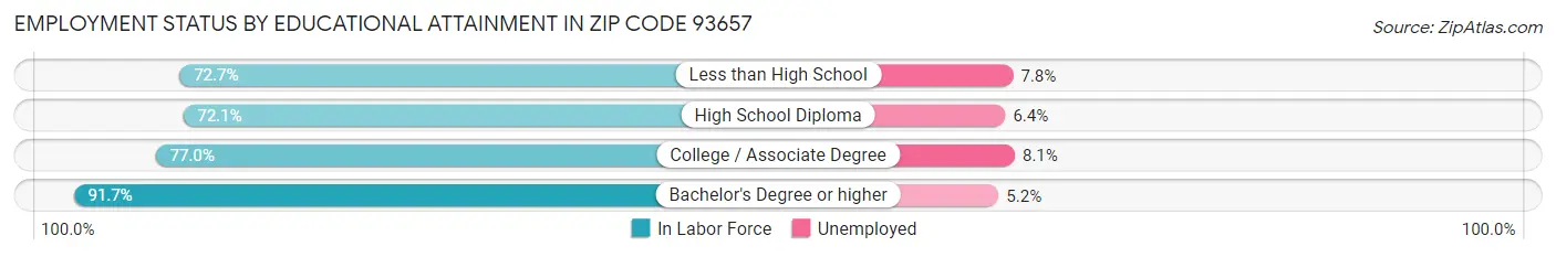 Employment Status by Educational Attainment in Zip Code 93657