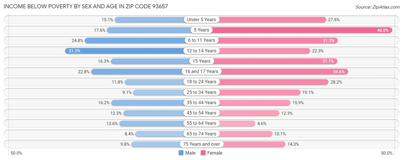 Income Below Poverty by Sex and Age in Zip Code 93657