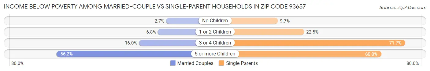 Income Below Poverty Among Married-Couple vs Single-Parent Households in Zip Code 93657
