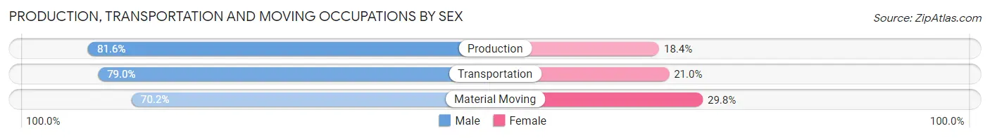 Production, Transportation and Moving Occupations by Sex in Zip Code 93657