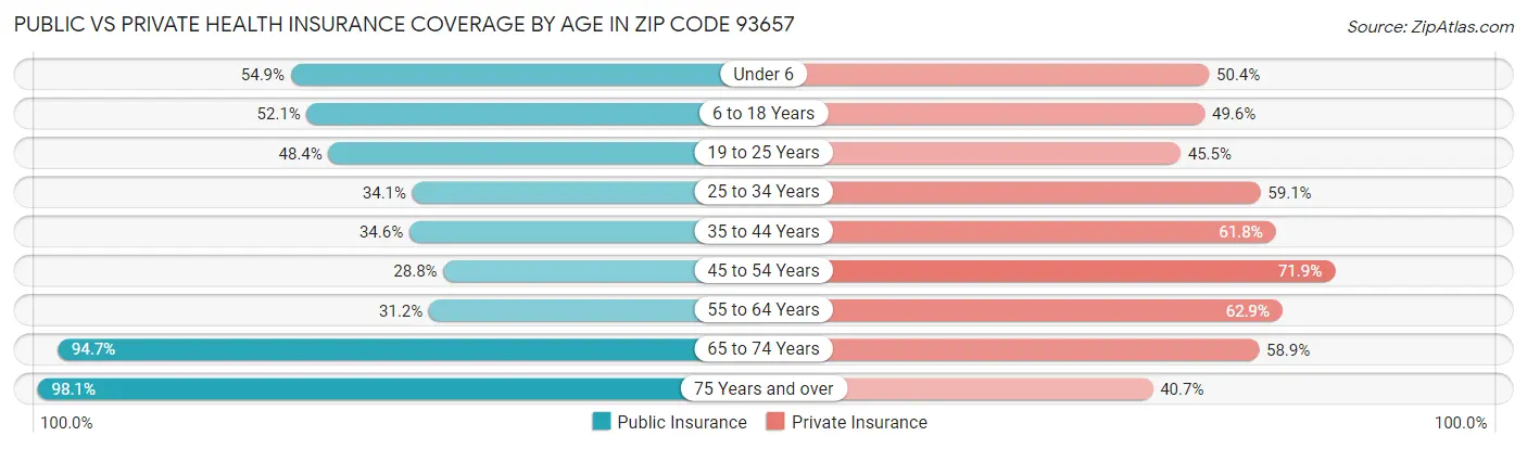 Public vs Private Health Insurance Coverage by Age in Zip Code 93657