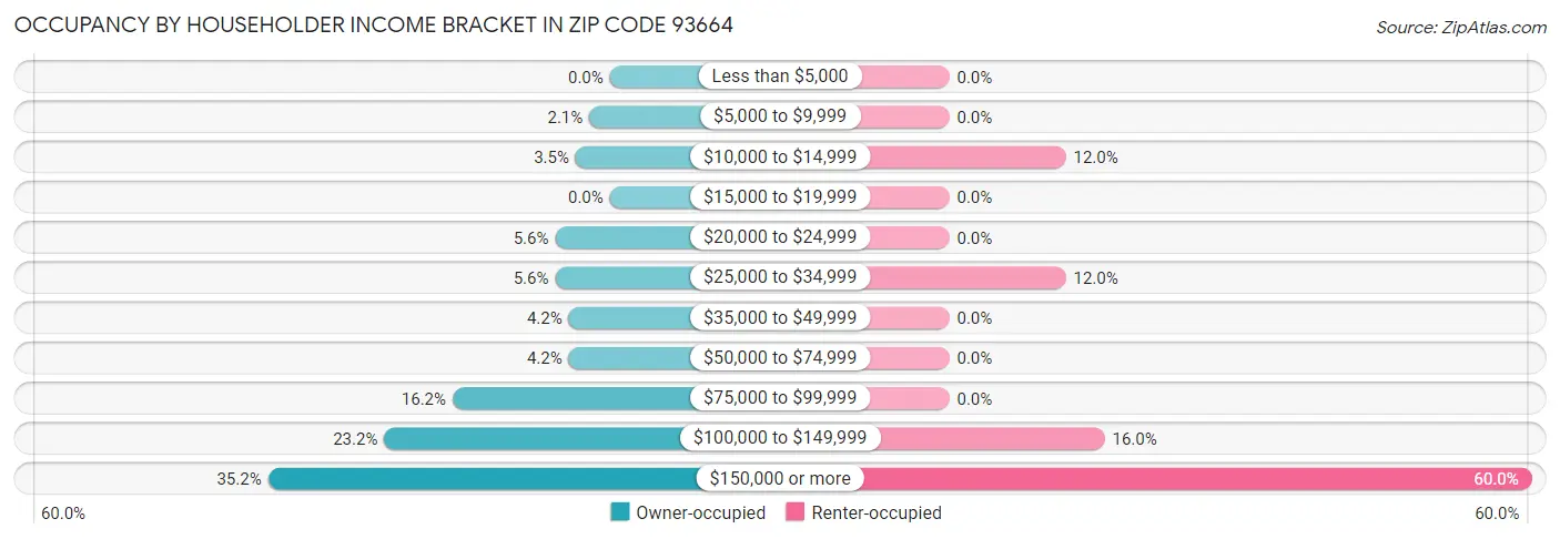 Occupancy by Householder Income Bracket in Zip Code 93664