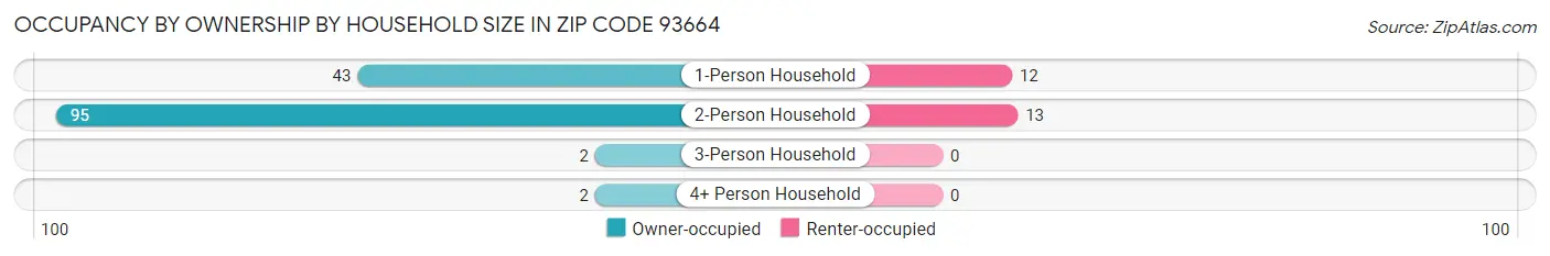Occupancy by Ownership by Household Size in Zip Code 93664