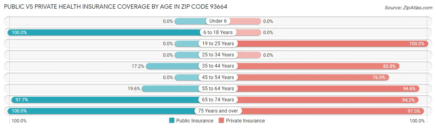 Public vs Private Health Insurance Coverage by Age in Zip Code 93664