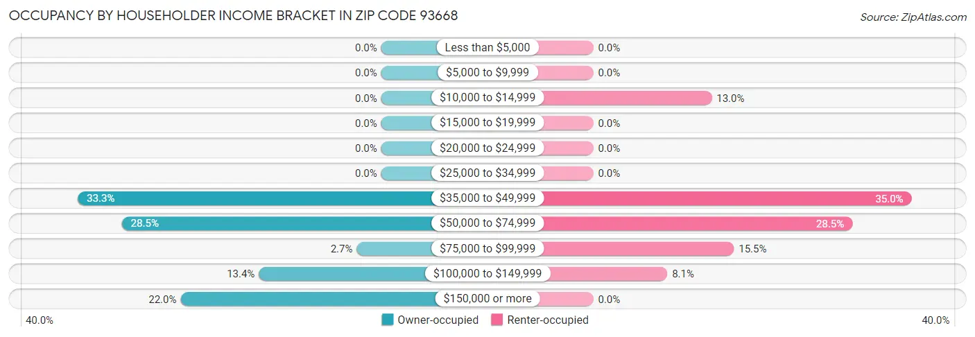 Occupancy by Householder Income Bracket in Zip Code 93668