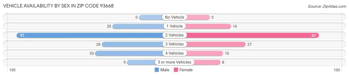 Vehicle Availability by Sex in Zip Code 93668