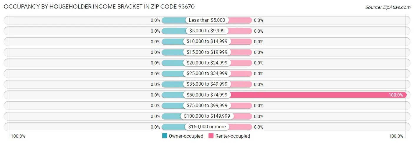 Occupancy by Householder Income Bracket in Zip Code 93670