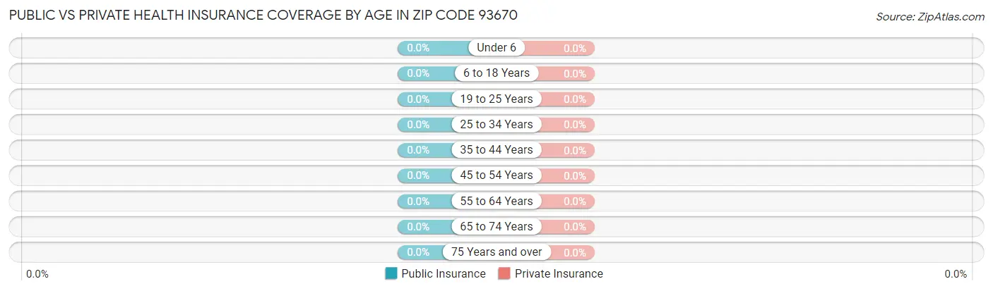 Public vs Private Health Insurance Coverage by Age in Zip Code 93670