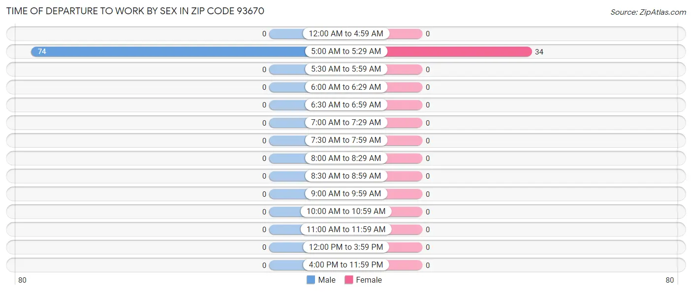 Time of Departure to Work by Sex in Zip Code 93670