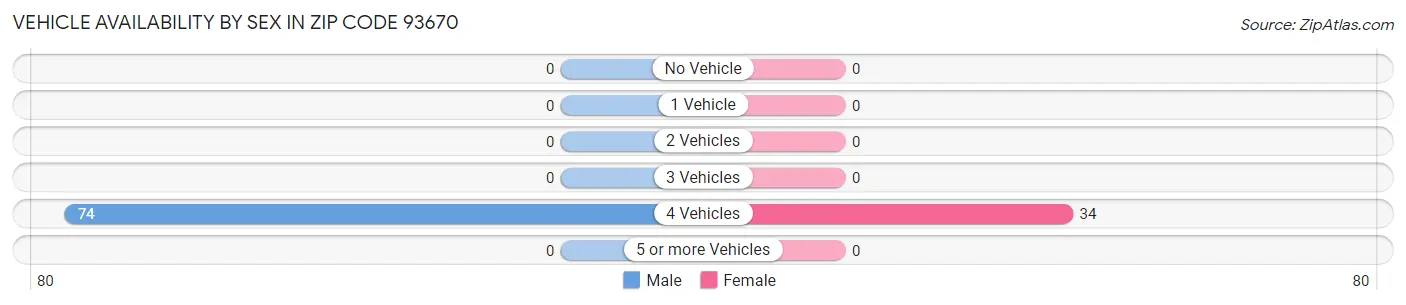 Vehicle Availability by Sex in Zip Code 93670