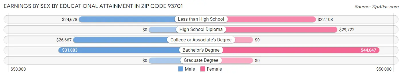 Earnings by Sex by Educational Attainment in Zip Code 93701