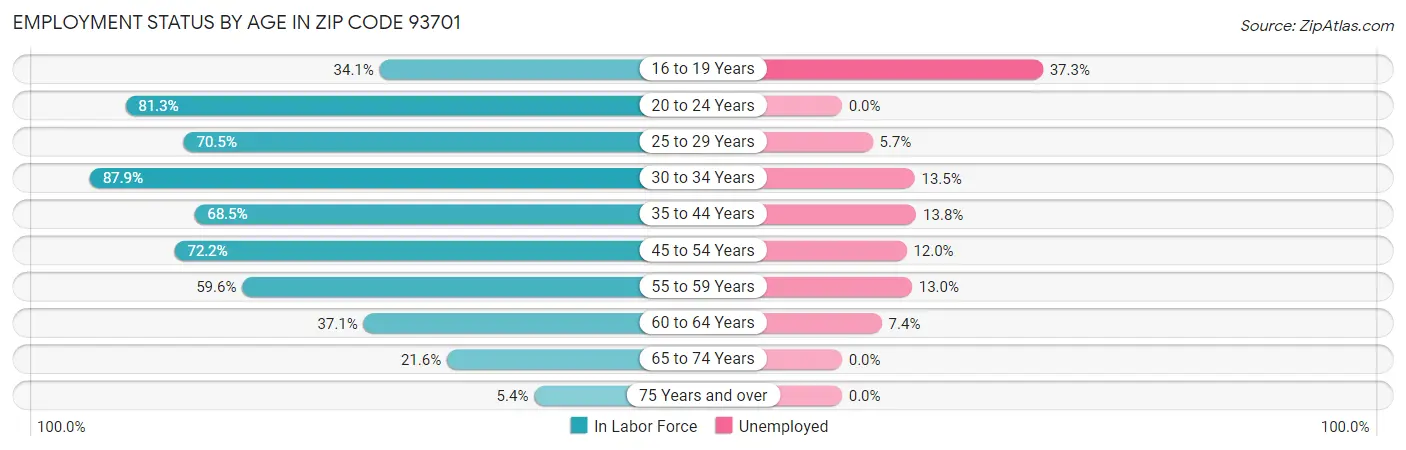 Employment Status by Age in Zip Code 93701