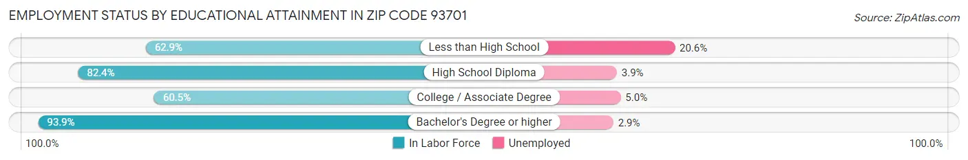 Employment Status by Educational Attainment in Zip Code 93701