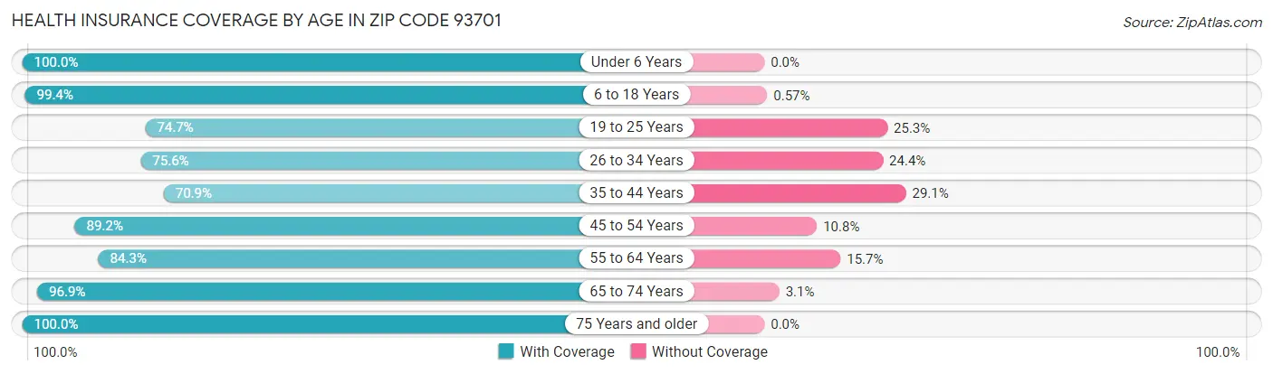 Health Insurance Coverage by Age in Zip Code 93701