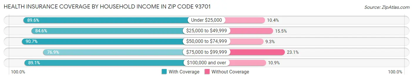 Health Insurance Coverage by Household Income in Zip Code 93701