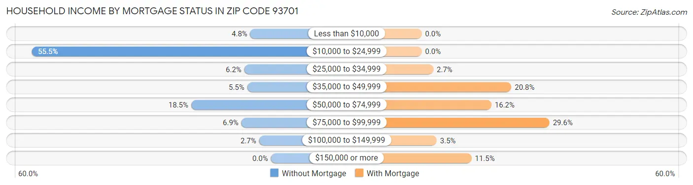 Household Income by Mortgage Status in Zip Code 93701