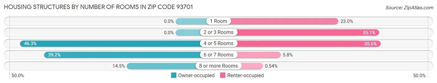 Housing Structures by Number of Rooms in Zip Code 93701