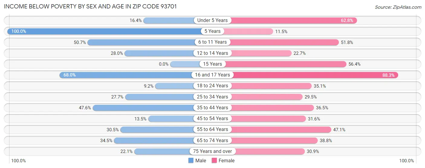 Income Below Poverty by Sex and Age in Zip Code 93701