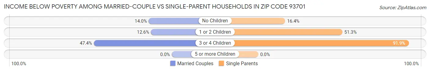 Income Below Poverty Among Married-Couple vs Single-Parent Households in Zip Code 93701