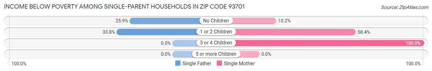Income Below Poverty Among Single-Parent Households in Zip Code 93701