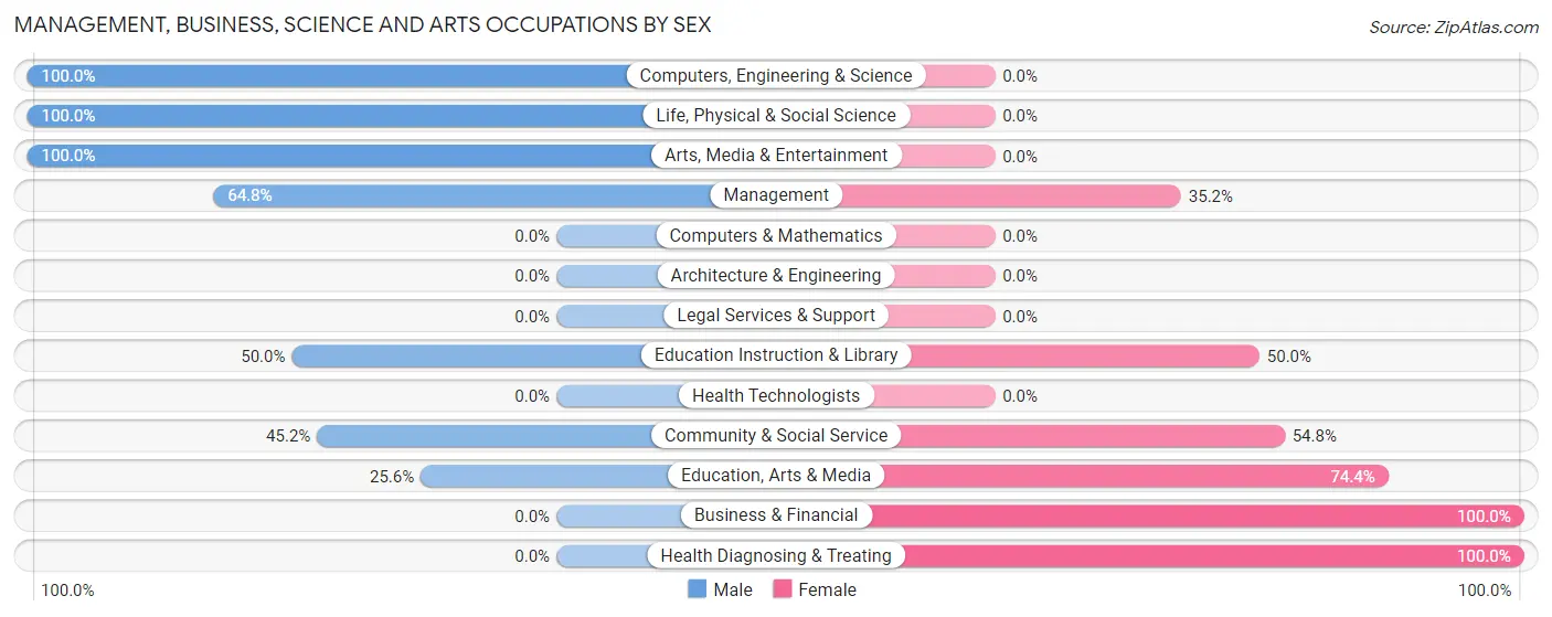 Management, Business, Science and Arts Occupations by Sex in Zip Code 93701